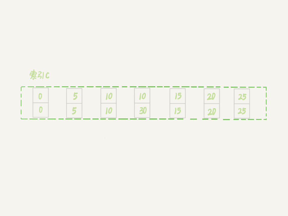 非唯一索引等值的例子