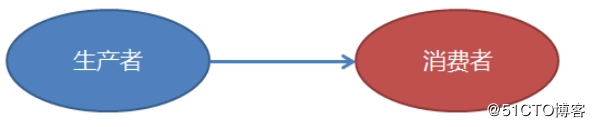/images/theme/coverphoto/生产者消费者问题.jpg